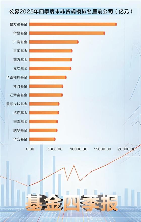 2025年基金规模排名新注解 多元资产爆发重构行业格局