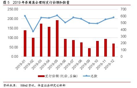 因时而动，顺势而变 2019年券商资产管理产品年度报告