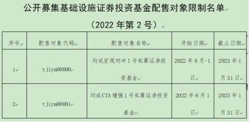 公募REITs网下认购违规 均成资产两产品被“拉黑”半年，资产管理再敲警钟