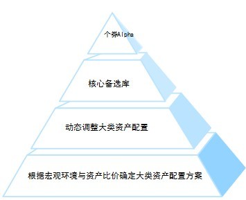 管理与智慧 542亿资产配置的背后秘密