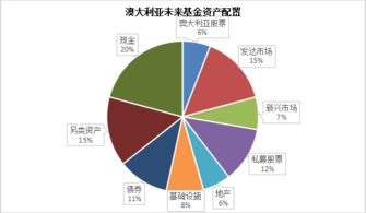 澳大利亚养老金资产管理经验借鉴与启示之四 澳大利亚未来基金的资产管理